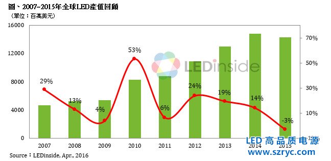 2015年全球LED產(chǎn)值為143.25億美元，首度出現(xiàn)負(fù)成長(zhǎng)