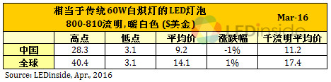 歐美地區(qū)價(jià)格緩跌，3月份全球LED球泡燈均價(jià)微幅上漲