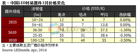 歐美地區(qū)價(jià)格緩跌，3月份全球LED球泡燈均價(jià)微幅上漲