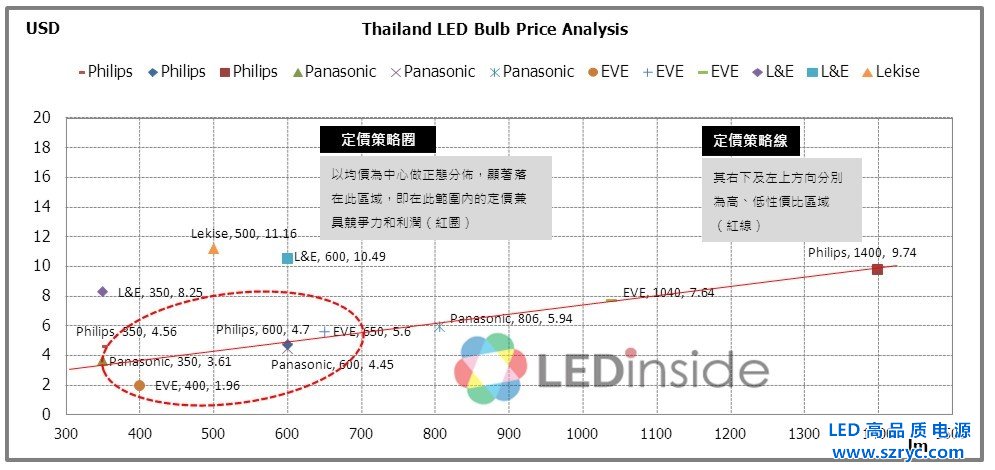 東南亞主流LED照明產品定位策略分析