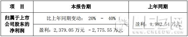 雷曼/陽(yáng)光照明半年度業(yè)績(jī)預(yù)增