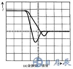 金摻雜二極管 在TJ=125℃時-diF/dt的反向恢復(fù)電流