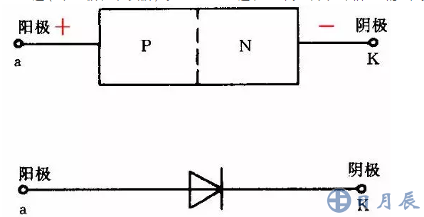晶體二極管由一個PN結(jié)，兩條電極引線和管殼構(gòu)成