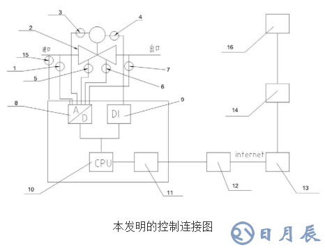 智能閥門系統(tǒng)的工作原理及設(shè)計(jì)