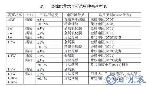 保險絲電阻的作用和選型技巧