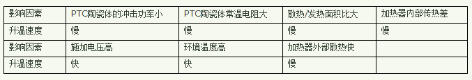 PTC加熱器原理及功能