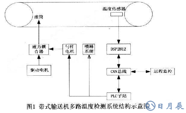 TMS320F2812和DSP2812完成的帶式輸送機多路溫度檢測系統(tǒng)