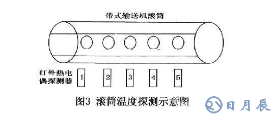 TMS320F2812和DSP2812完成的帶式輸送機多路溫度檢測系統(tǒng)