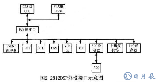 TMS320F2812和DSP2812完成的帶式輸送機多路溫度檢測系統(tǒng)