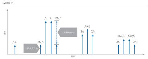 開(kāi)關(guān)時(shí)間、諧波、互調(diào)失真測(cè)試的基本介紹