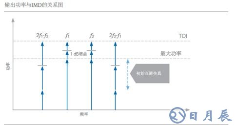 開(kāi)關(guān)時(shí)間、諧波、互調(diào)失真測(cè)試的基本介紹