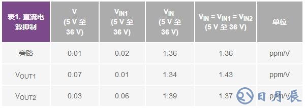 一款用于基準(zhǔn)電壓源的低漂移穩(wěn)壓器性能講解