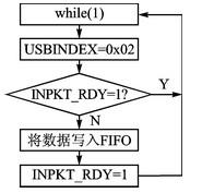 采用CC2531實現(xiàn)虛擬串口通信的USB接口設(shè)計