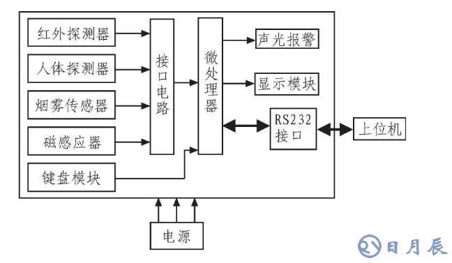 基于ARM LM3S1138的智能安防測(cè)控系統(tǒng)設(shè)計(jì)