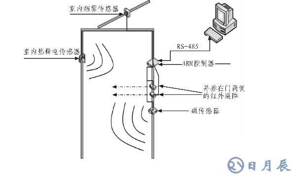 基于ARM LM3S1138的智能安防測(cè)控系統(tǒng)設(shè)計(jì)