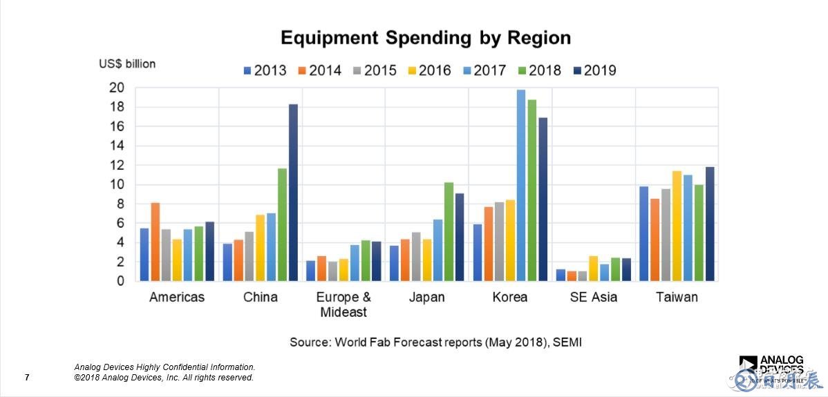 全球區(qū)域半導(dǎo)體設(shè)備支出情況統(tǒng)計