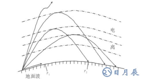 短波通信盲區(qū)產生的原因及解決方案介紹