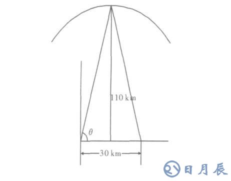 短波通信盲區(qū)產生的原因及解決方案介紹