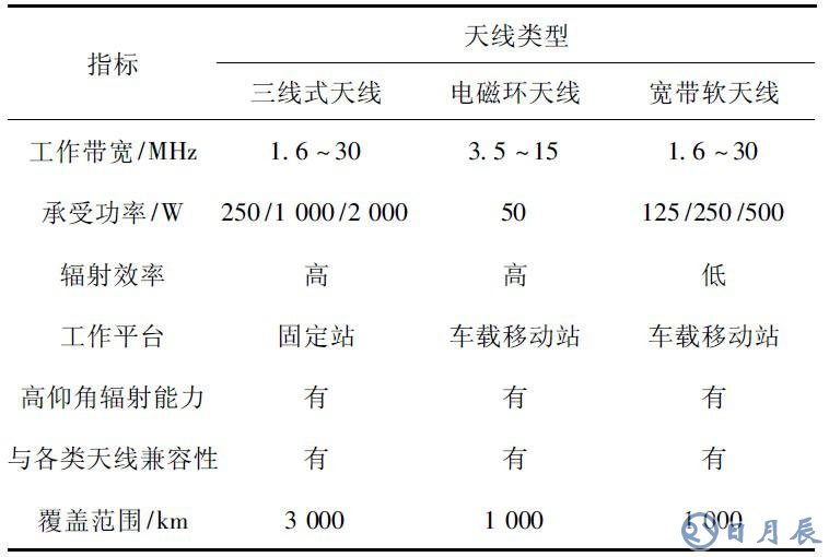 短波通信盲區(qū)產生的原因及解決方案介紹