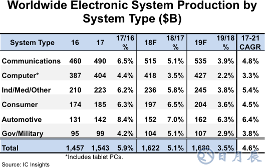 預(yù)計2017年~2021年全球汽車電子年復(fù)合增長率為6.4%