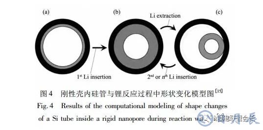 鋰離子電池核殼結(jié)構(gòu)硅基負(fù)極材料的結(jié)構(gòu)設(shè)計(jì)與如何選擇