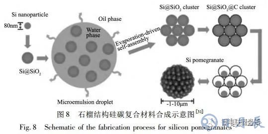 鋰離子電池核殼結(jié)構(gòu)硅基負(fù)極材料的結(jié)構(gòu)設(shè)計(jì)與如何選擇