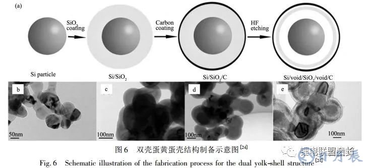 鋰離子電池核殼結(jié)構(gòu)硅基負(fù)極材料的結(jié)構(gòu)設(shè)計(jì)與如何選擇