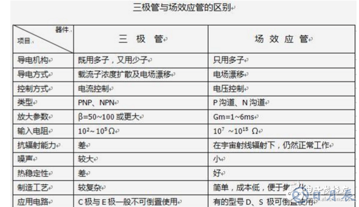 場(chǎng)效應(yīng)管和三極管區(qū)別