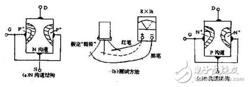 　萬用電表置R×1k檔，然后反復(fù)測試管子的三個電極，只要其中兩腳的正、反向測試電阻值相等，約為幾千歐姆時，這兩個極必定是漏、源極。當(dāng)然為了驗(yàn)證還得確定剩下那只腳是柵極，該腳對漏、源極中任一腳的正、反向電阻應(yīng)是不一樣大的（PN結(jié)），若—樣，說明該管是壞的。