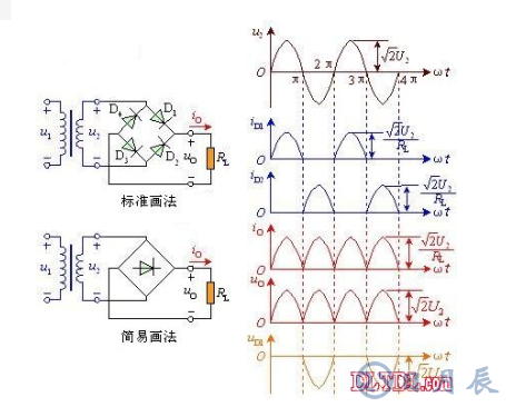 　　單相全波橋式整流器電路的工作原理  　　由圖可看出，電路中采用四個(gè)二極管，互相接成橋式結(jié)構(gòu)。利用二極管的電流導(dǎo)向作用，在交流輸入電壓U2的正半周內(nèi)，二極管D1、D3導(dǎo)通，D2、D4截止，在負(fù)載RL上得到上正下負(fù)的輸出電壓；在負(fù)半周內(nèi)，正好相反，D1、D3截止，D2、D4導(dǎo)通，流過負(fù)載RL的電流方向與正半周一致。因此，利用變壓器的一個(gè)副邊繞組和四個(gè)二極管，使得在交流電源的正、負(fù)半周內(nèi)，整流電路的負(fù)載上都有方向不變的脈動(dòng)直流電壓和電流。橋式整流的名稱只是說明電路連接方法是橋式的接法，橋式整流二極管：大家常用的一般是由4只單個(gè)二極管封裝在一起的元件，取名橋式整流二極管，整流橋或全橋二極管。