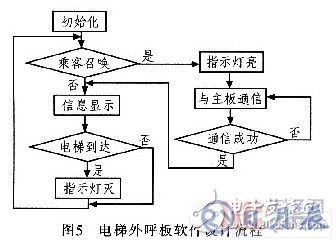 AVR單片機電梯外呼板系統(tǒng)設計