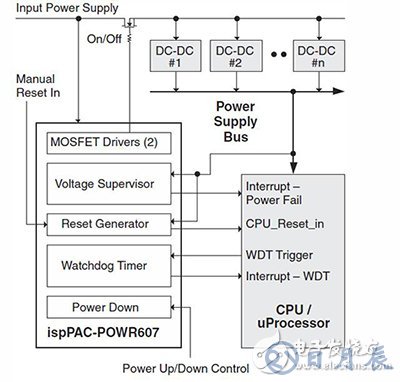 看門狗功能確?？煽康腗CU操作