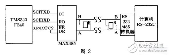 DSP的串行通信接口SCI與PC機(jī)的通訊設(shè)計