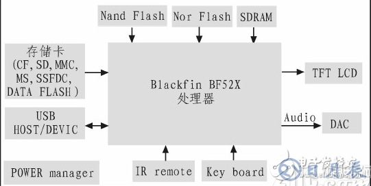 基于Blackfin嵌入式系統(tǒng)硬件平臺的數(shù)碼相框設計詳解