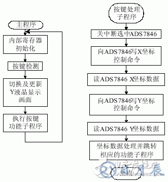 激光治療儀輸入系統(tǒng)的觸摸屏接口設計