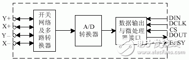 激光治療儀輸入系統(tǒng)的觸摸屏接口設計