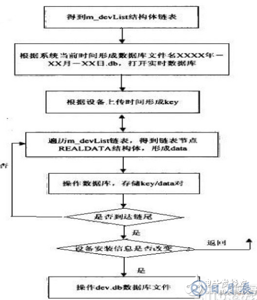 基于嵌入式數(shù)據(jù)庫的礦場安全系統(tǒng)設(shè)計方案詳解