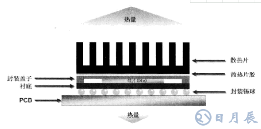 淺析FPGA芯片的散熱設計