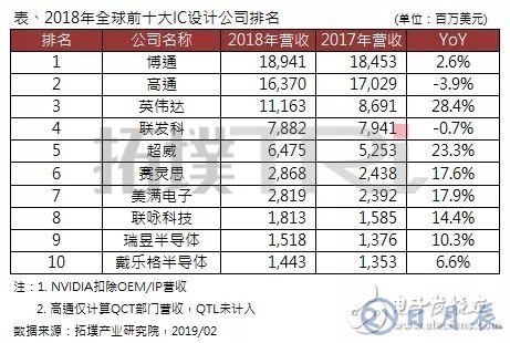 2018年全球前十大IC設(shè)計(jì)企業(yè)排名出爐，博通居首，高通衰退