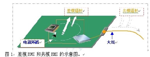 如何利用EMIStream來解決PCB設(shè)計(jì)的EMI問題