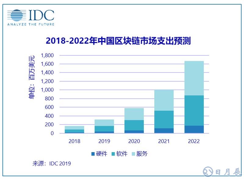 2018年中國區(qū)塊鏈市場支出達1.65億美元