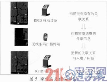 基于RFID技術(shù)的煙草物流管理中倉儲管理系統(tǒng)設(shè)計(jì)詳解