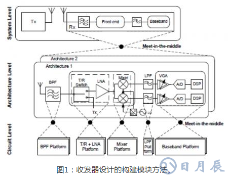 基于實(shí)現(xiàn)更快RF設(shè)計(jì)的構(gòu)建模塊策略淺析