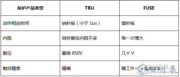 三種常用類型的RS-485端口的EMC設計方案