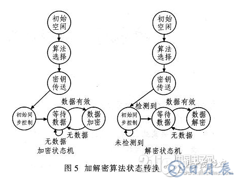 基于FPGA的加密算法設(shè)計方案詳解