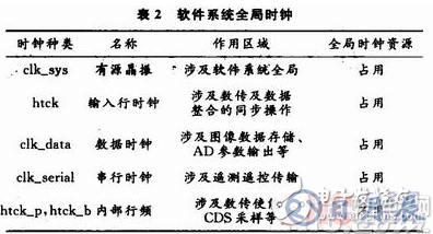 基于TDI-CCD的利用FPGA實現(xiàn)CCD圖像數(shù)據(jù)整合功能的硬件系統(tǒng)設計