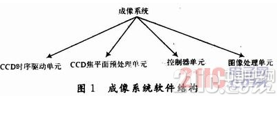 基于TDI-CCD的利用FPGA實現(xiàn)CCD圖像數(shù)據(jù)整合功能的硬件系統(tǒng)設計