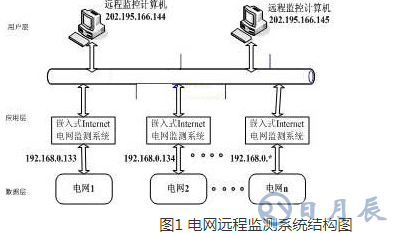 一種以嵌入式Internet技術(shù)為基礎(chǔ)的電網(wǎng)遠程監(jiān)測系統(tǒng)淺析