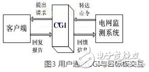 一種以嵌入式Internet技術(shù)為基礎(chǔ)的電網(wǎng)遠程監(jiān)測系統(tǒng)淺析