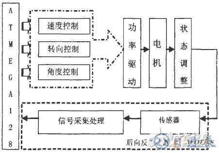 AVR單片機對挖掘機器人的控制設計